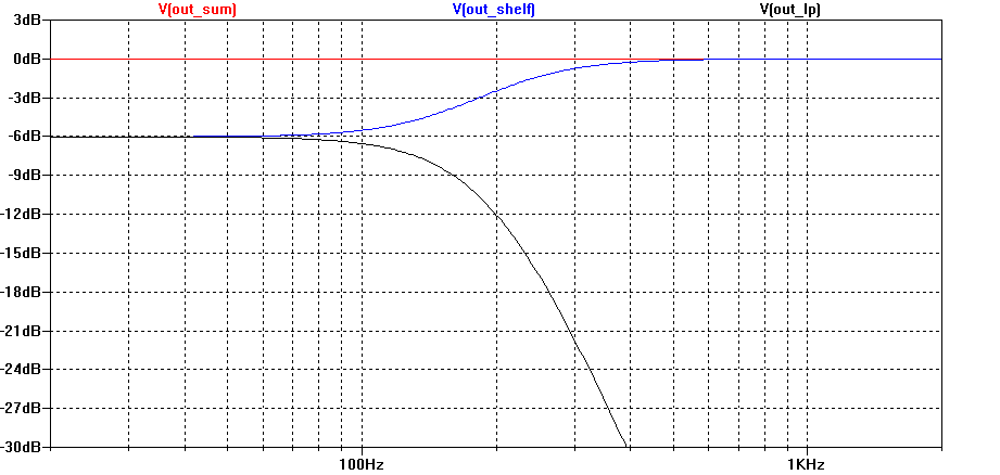 Low-pass and shelving filter responses