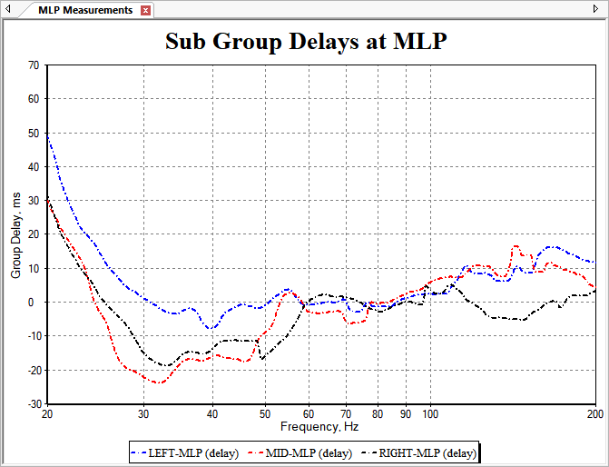 Compensated Group Delays