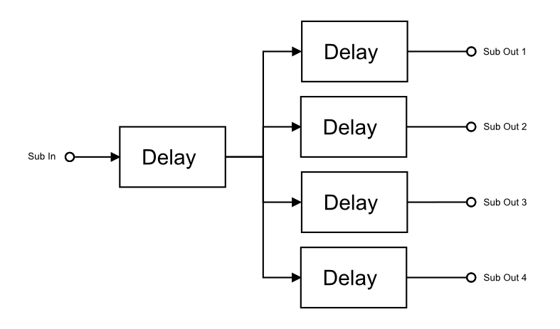 Example of Disallowed Delay Configuration