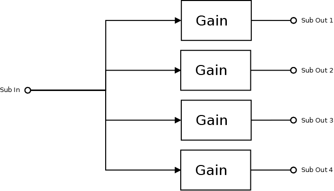 An Arrangement With All Gains in Individual Channels