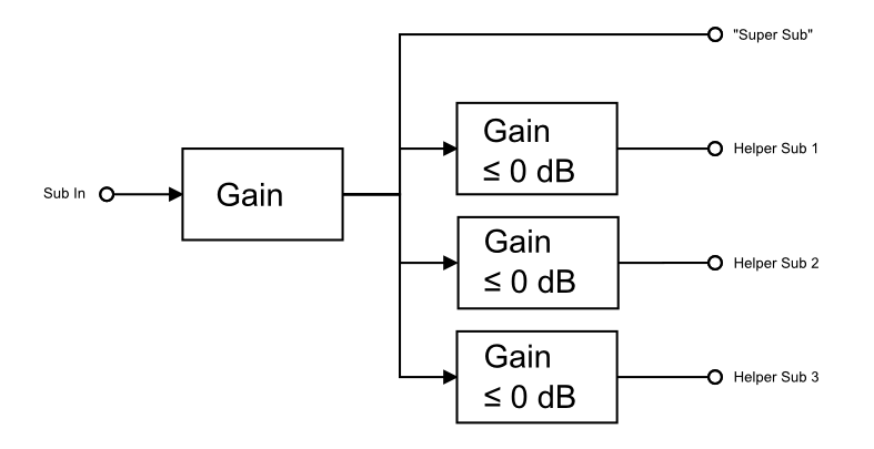 Gain Constraints for Dissimilar Subs