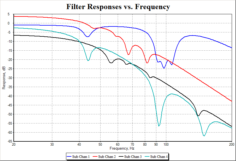 Filter channel responses after optimization