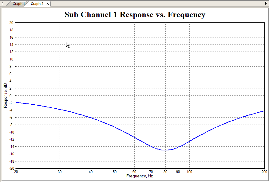 Parametric EQ response vs. frequency with 15 dB cut