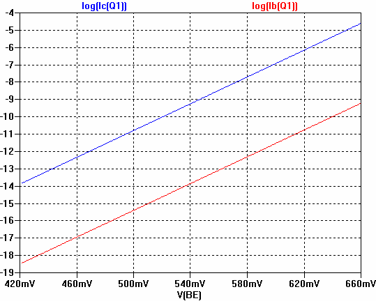 Gummel plot of ideal transistor with constant beta vs. IC