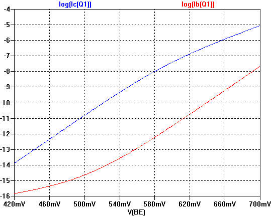 Gummel plot of transistor with varying beta vs. IC