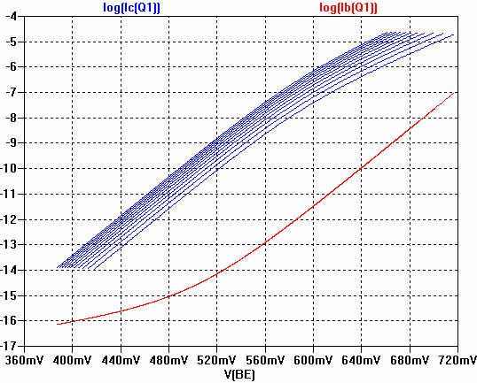 Gummel plot of transistor with varying VCB and varying beta vs. IC