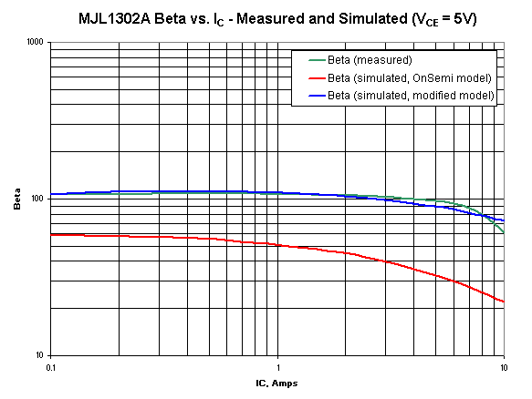 Measured and simulated data for MJL1302A beta vs. IC