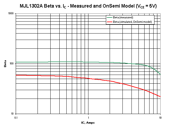 Measured and Simulated Data for MJL1302A beta vs. IC