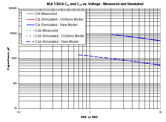 Measured and simulated CIB and COB for MJL1302A