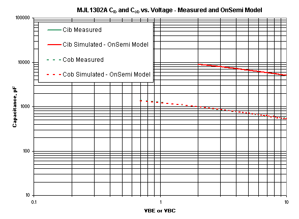 Measured and Simulated CIB and COB for MJL1302A
