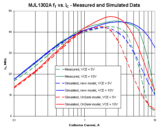 Measured and simulated data of FT vs. IC for MJL1302A