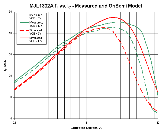 Measured and Simulated Data of FT vs. IC for MJL1302A