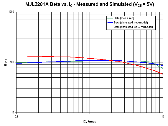 Measured and simulated data for MJL3281A beta vs. IC