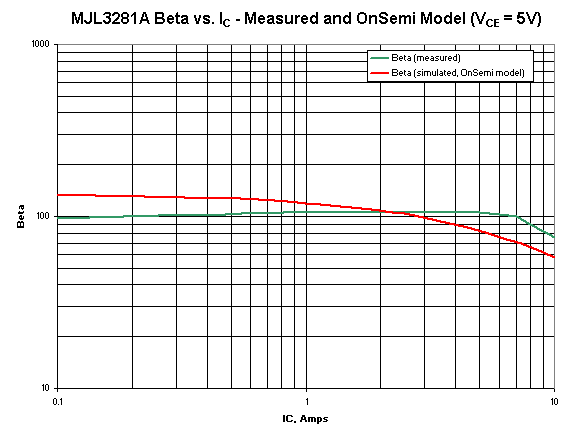 Measured and Simulated Data for MJL3281A beta vs. IC