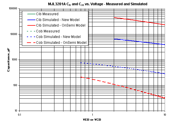 Measured and simulated CIB and COB for MJL3281A