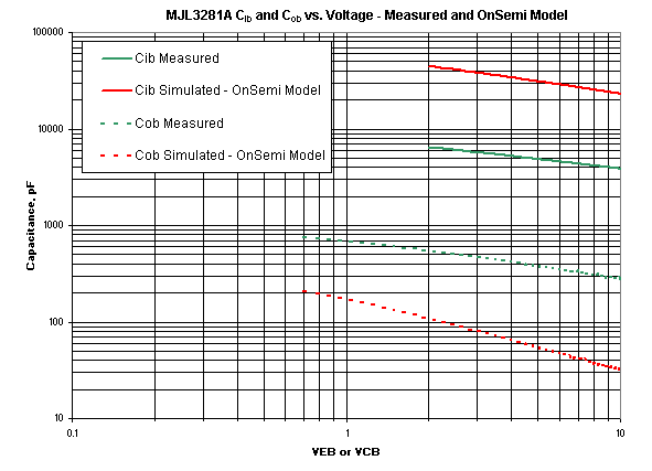 Measured and Simulated CIB and COB for MJL3281A