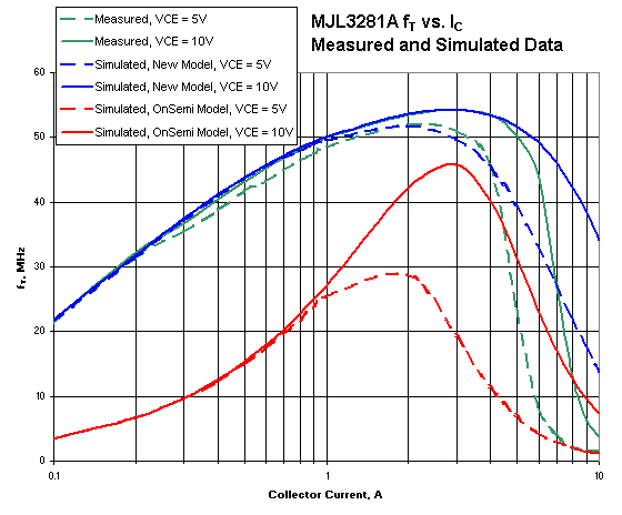 Measured and simulated data of FT vs. IC for MJL3281A