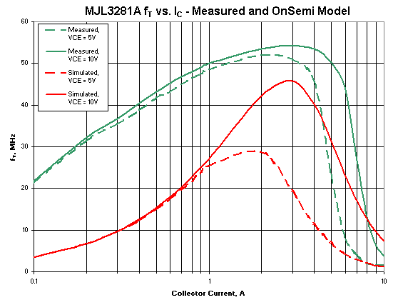 Measured and Simulated Data of FT vs. IC for MJL3281A