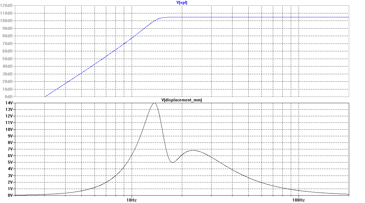 Example 10 Frequency Response and Cone Displacement vs. Frequency