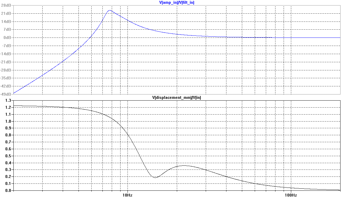 Example 13 Filter Frequency Response and Cone Displacement vs. Frequency