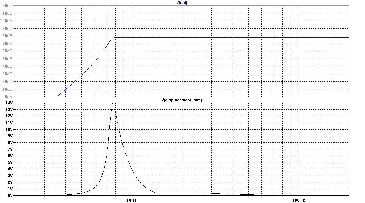 Example 13 Frequency Response and Cone Displacement vs. Frequency