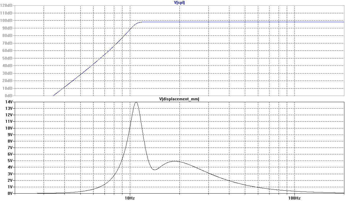 Example 14 Frequency Response and Cone Displacement vs. Frequency