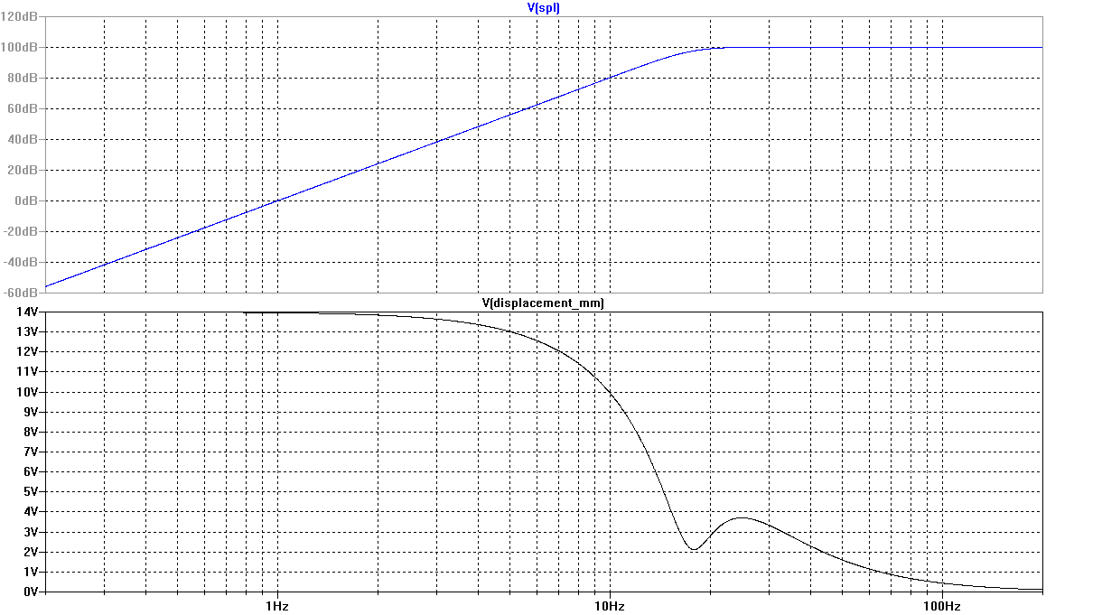 Example 1 Frequency Response and Cone Displacement vs. Frequency