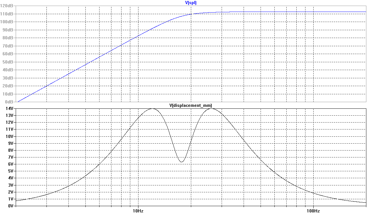 Example 2 Frequency Response and Cone Displacement vs. Frequency