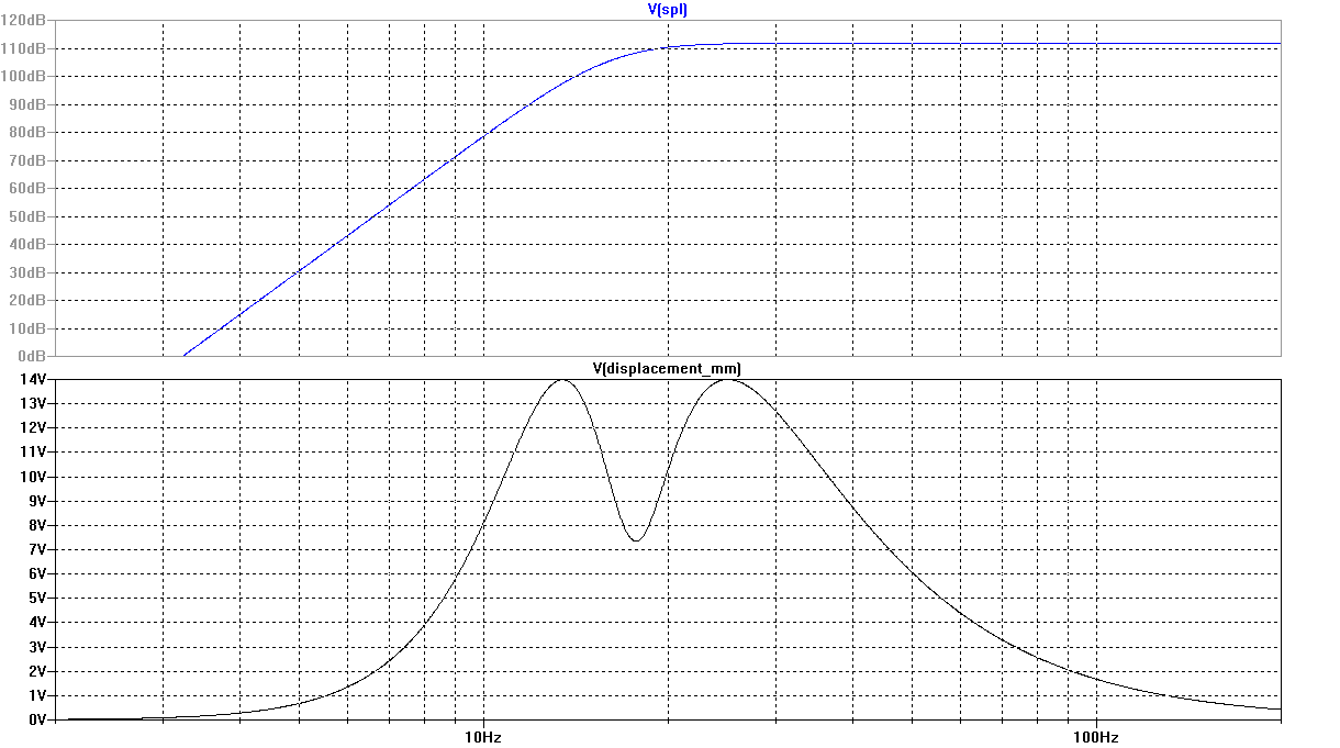 Example 4 Frequency Response and Cone Displacement vs. Frequency
