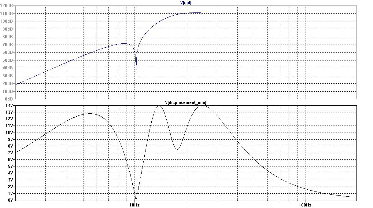 Example 5 Frequency Response and Cone Displacement vs. Frequency