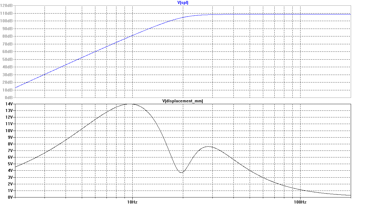 Example 6 Frequency Response and Cone Displacement vs. Frequency