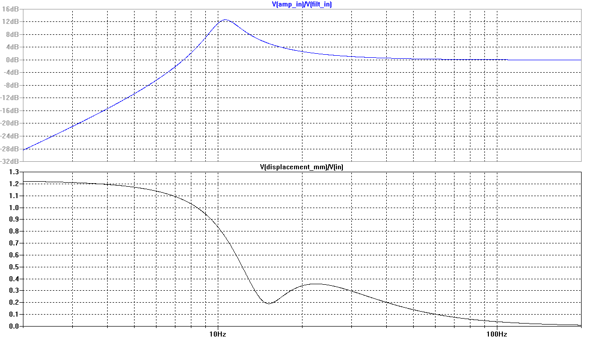 Example 7 Filter Frequency Response and Cone Displacement vs. Frequency