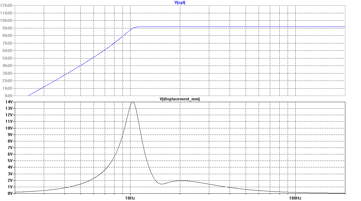 Example 7 Frequency Response and Cone Displacement vs. Frequency