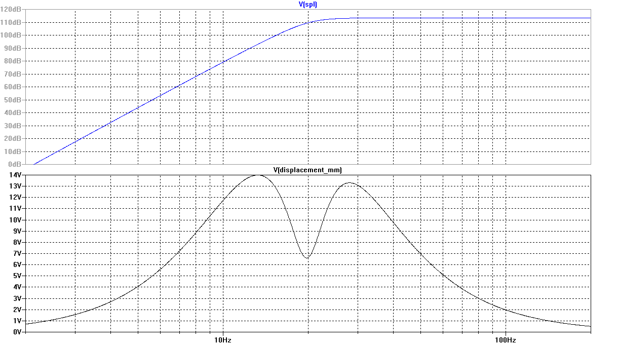 Example 8 Frequency Response and Cone Displacement vs. Frequency