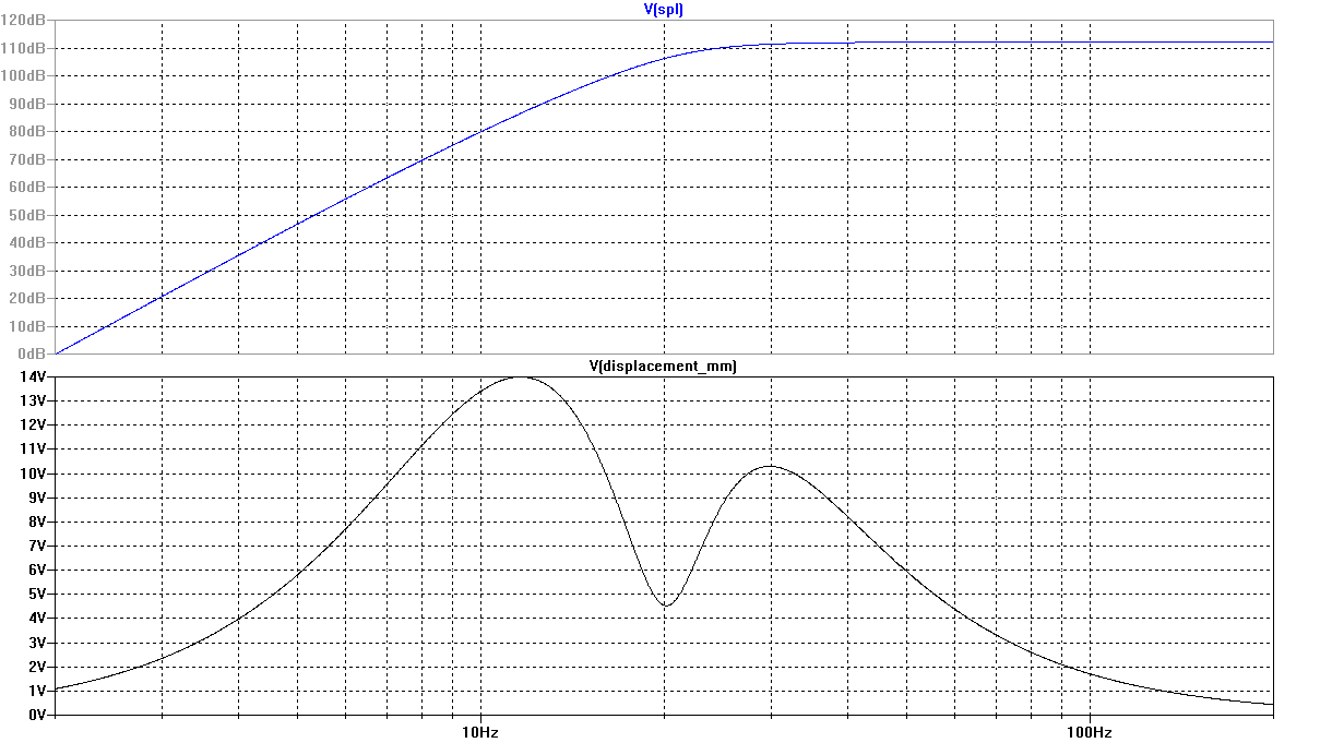 Example 9 Frequency Response and Cone Displacement vs. Frequency